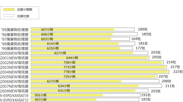 N-EXPO KANSAI 開催年度別規模