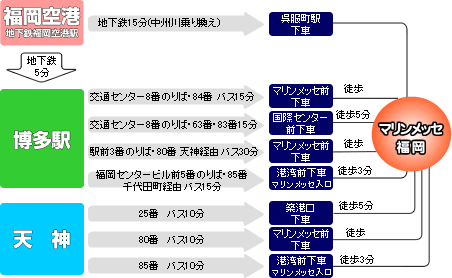 地下鉄・バス利用